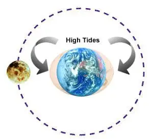 tides